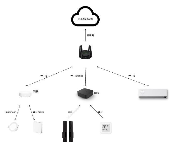 关于智能家居中的网关、中枢网关、从网关、盲网关的定义